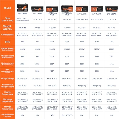 12V 100Ah LiFePO4 Battery with Built-in 100A BMS D2856