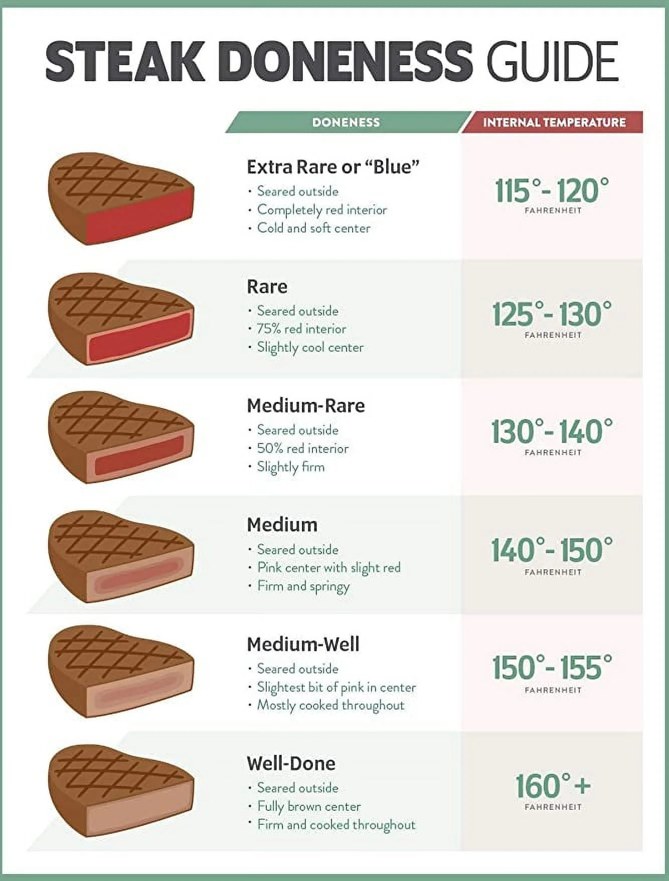 Iconic Arts - Steak Degrees of Doneness Temperature Chart Food Safety 18x24 Laminated Poster